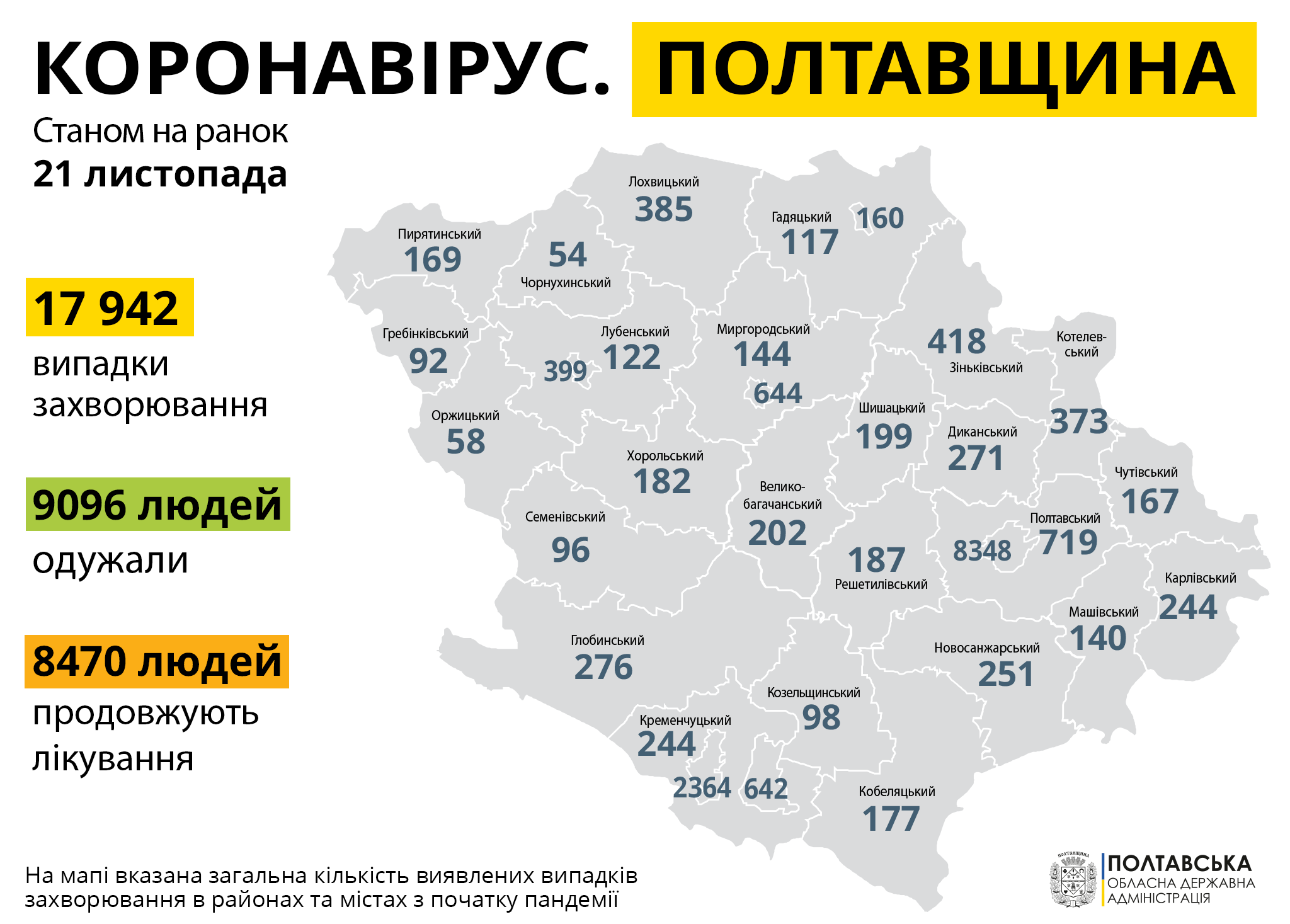 На Полтавщині 539 нових випадків коронавірусної хвороби за добу